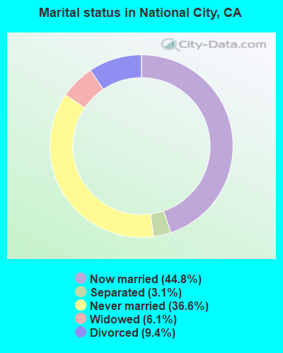 Marital status in National City, CA