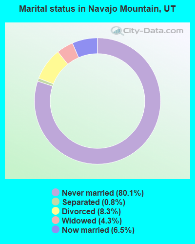 Marital status in Navajo Mountain, UT