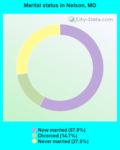 Marital status in Nelson, MO