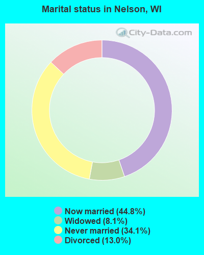 Marital status in Nelson, WI