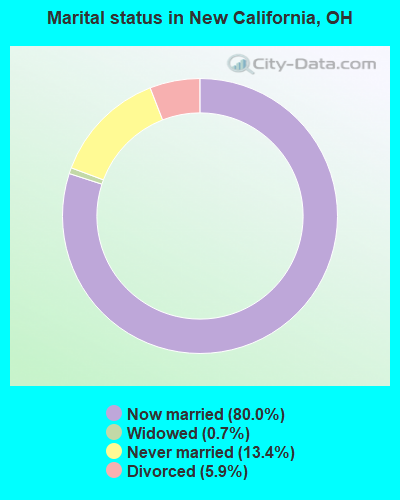 Marital status in New California, OH