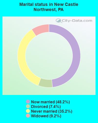 Marital status in New Castle Northwest, PA