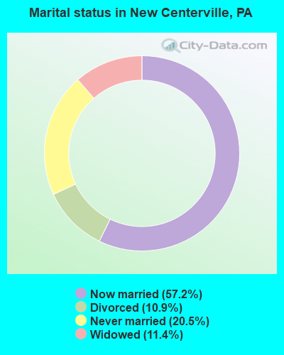 Marital status in New Centerville, PA