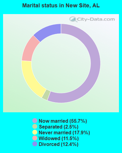 Marital status in New Site, AL