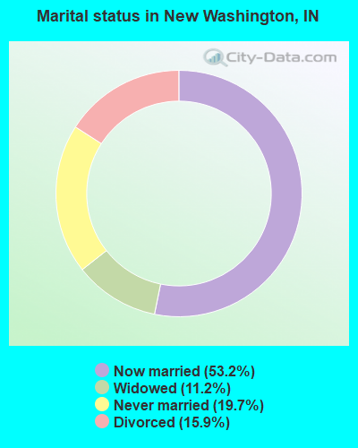 Marital status in New Washington, IN
