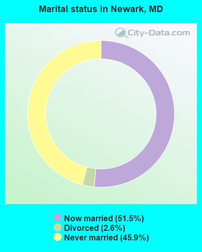 Marital status in Newark, MD