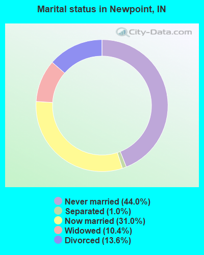Marital status in Newpoint, IN