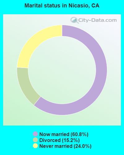 Marital status in Nicasio, CA