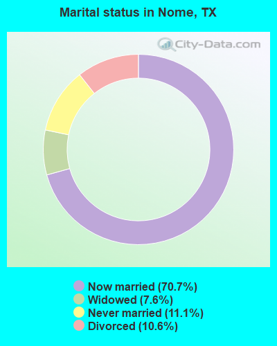 Marital status in Nome, TX