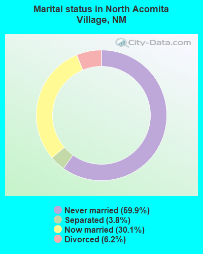 Marital status in North Acomita Village, NM