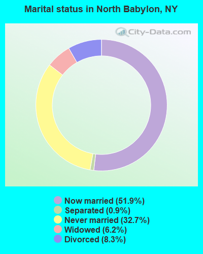 Marital status in North Babylon, NY