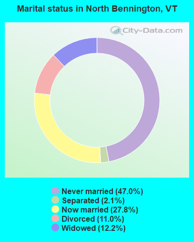 Marital status in North Bennington, VT