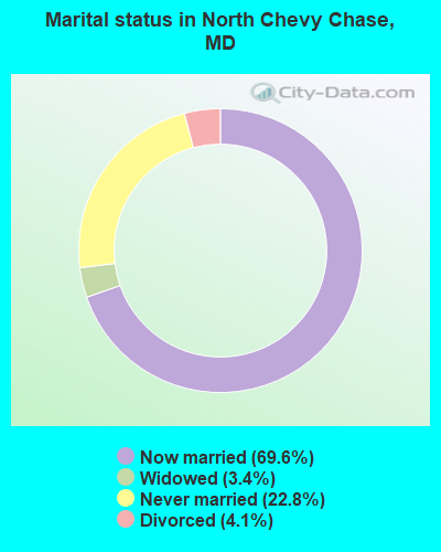 Marital status in North Chevy Chase, MD