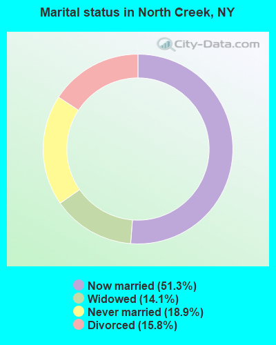 Marital status in North Creek, NY