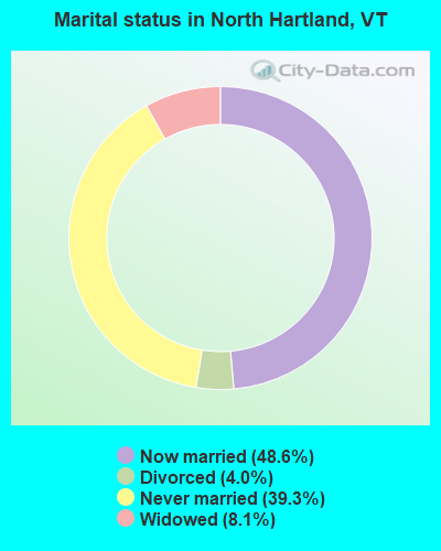 Marital status in North Hartland, VT