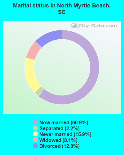 Marital status in North Myrtle Beach, SC