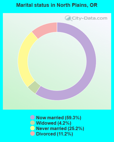 Marital status in North Plains, OR