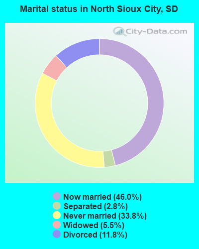 Marital status in North Sioux City, SD