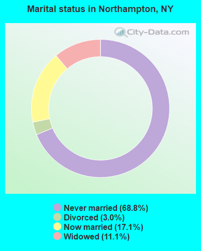 Marital status in Northampton, NY