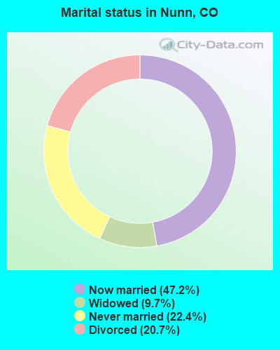 Marital status in Nunn, CO