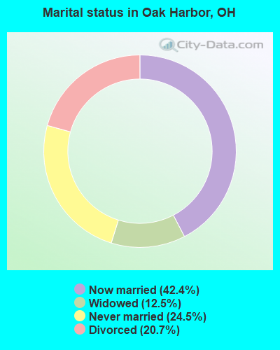Marital status in Oak Harbor, OH
