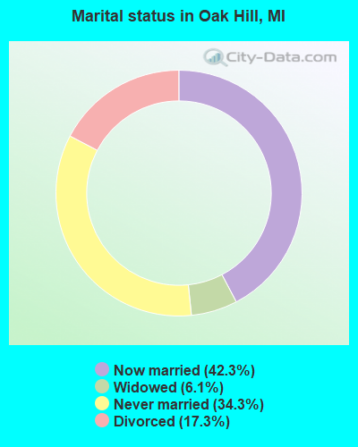 Marital status in Oak Hill, MI