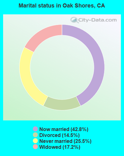 Marital status in Oak Shores, CA