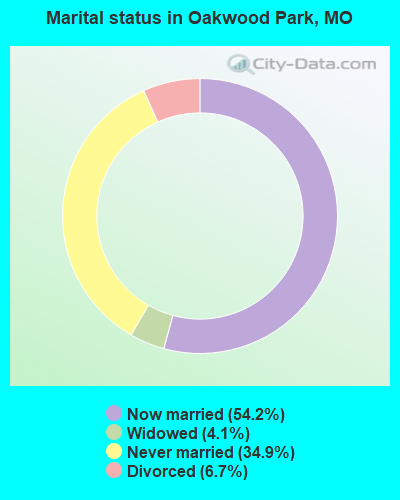 Marital status in Oakwood Park, MO