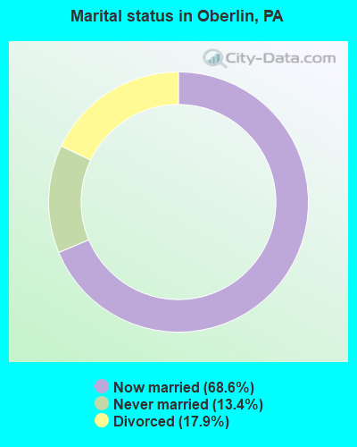 Marital status in Oberlin, PA