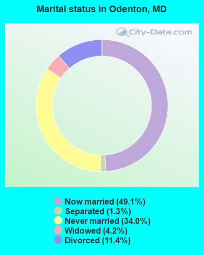 Marital status in Odenton, MD