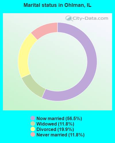 Marital status in Ohlman, IL