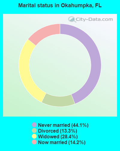 Marital status in Okahumpka, FL