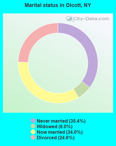 Marital status in Olcott, NY