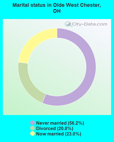 Marital status in Olde West Chester, OH