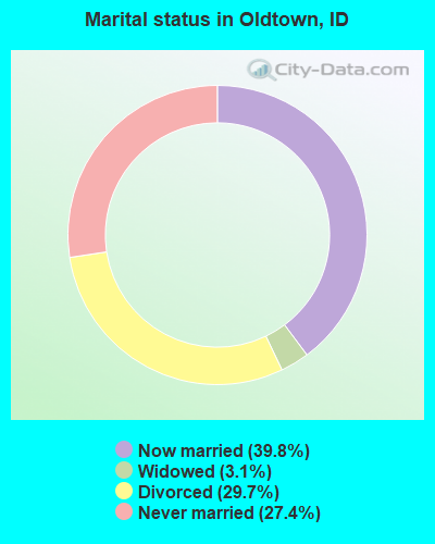 Marital status in Oldtown, ID