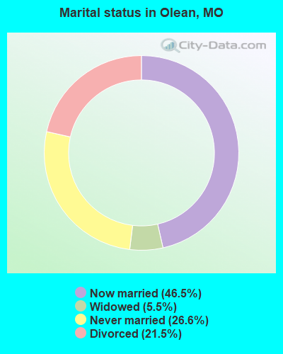 Marital status in Olean, MO