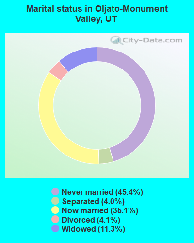 Marital status in Oljato-Monument Valley, UT