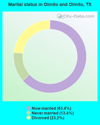 Marital status in Olmito and Olmito, TX