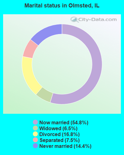 Marital status in Olmsted, IL