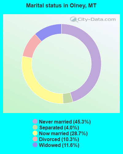 Marital status in Olney, MT