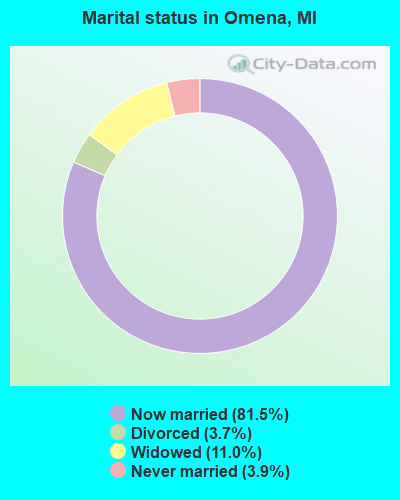 Marital status in Omena, MI