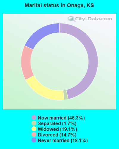 Marital status in Onaga, KS