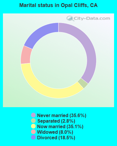 Marital status in Opal Cliffs, CA