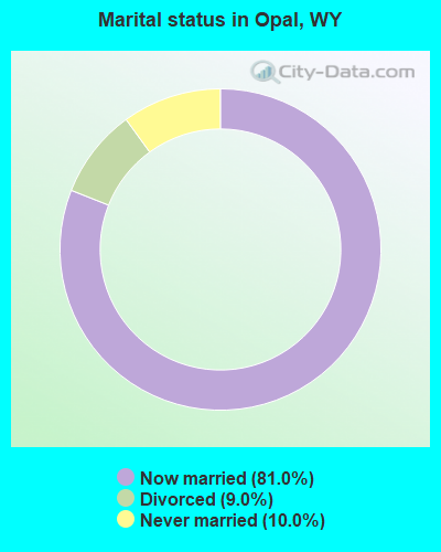 Marital status in Opal, WY