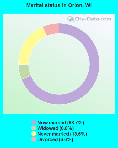 Marital status in Orion, WI