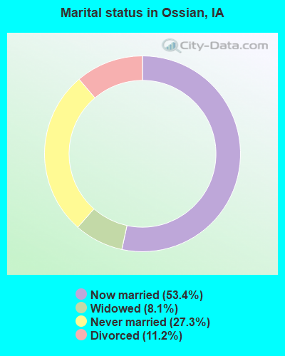 Marital status in Ossian, IA