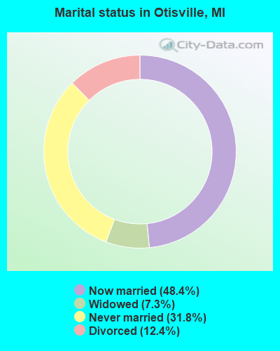 Marital status in Otisville, MI