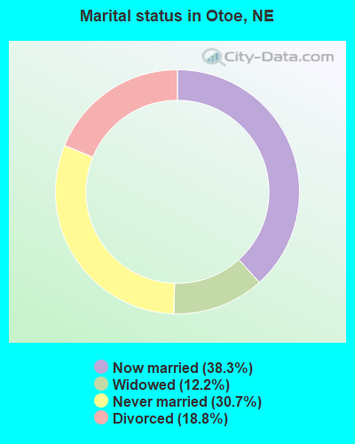 Marital status in Otoe, NE