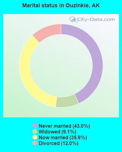 Marital status in Ouzinkie, AK