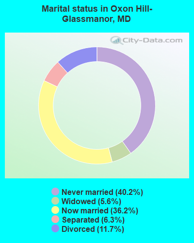 Marital status in Oxon Hill-Glassmanor, MD